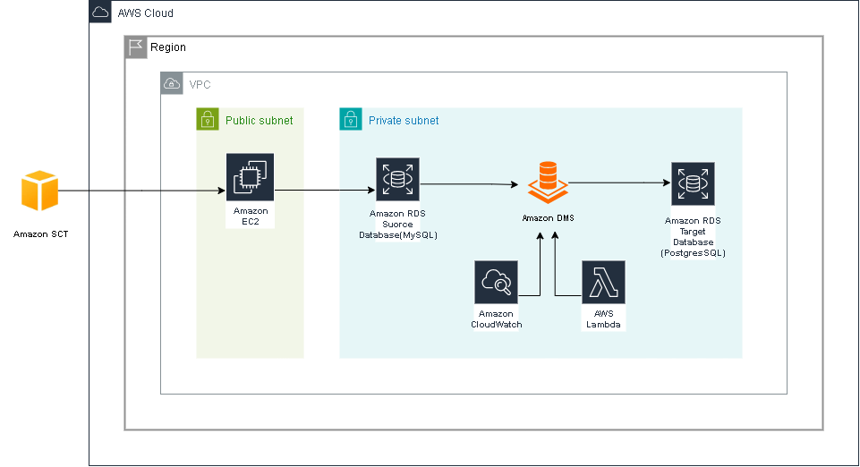 AWS Architecture